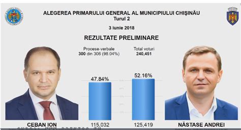 Ultima oră Rezultatele FINALE ale alegerilor din Chișinău LIVE UPDATE