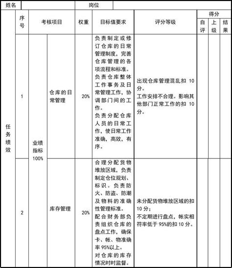 仓库主管评分表word文档在线阅读与下载无忧文档