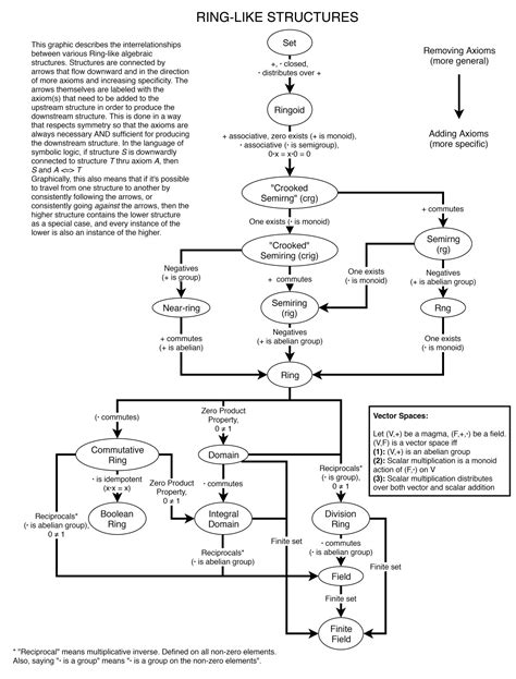 abstract algebra - Graphically Organizing the Interrelationships of ...