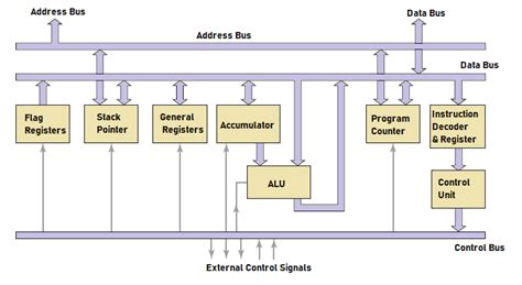 Basic Architecture of a Microprocessor - Microsystems