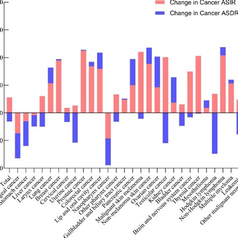 Age Standardized Mortality And Incidence Of 29 Cancer Groups In China Download Scientific