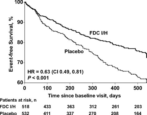 Early And Sustained Benefit On Event Free Survival And Heart Failure