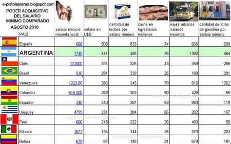 Patria O Colonia El Salario Mínimo En Argentina