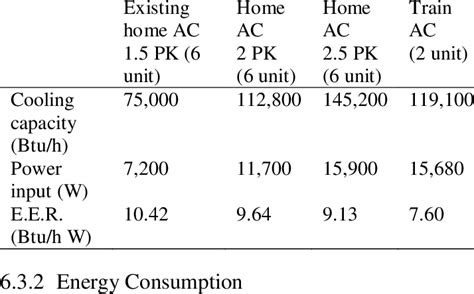 Energy efficiency ratio of air conditioning | Download Table