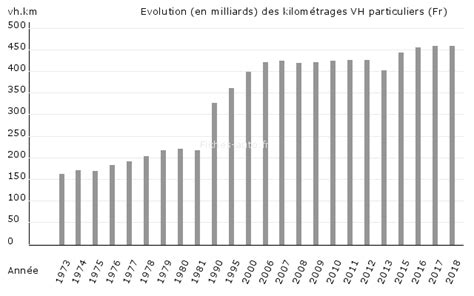 Evolution Du Nombre De Kilom Tres Parcourus Par Les Fran Ais