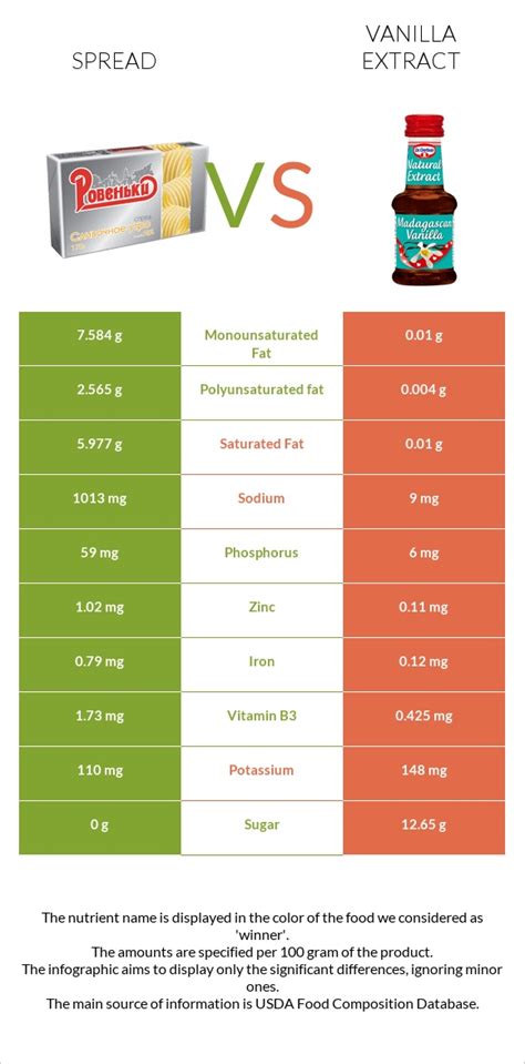 Spread Vs Vanilla Extract — In Depth Nutrition Comparison