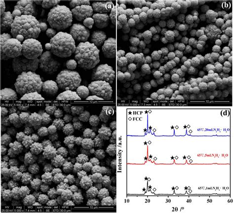 Effect Of Concentration Of N H H O On The Morphology And Crystal