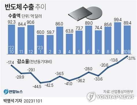 그래픽 반도체 수출 추이 연합뉴스