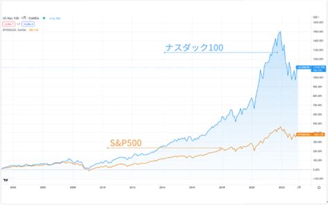 ナスダック100（nasdaq100）とは？今後の見通しやsandp500との違いを解説 Oanda Fxcfd Lab Education