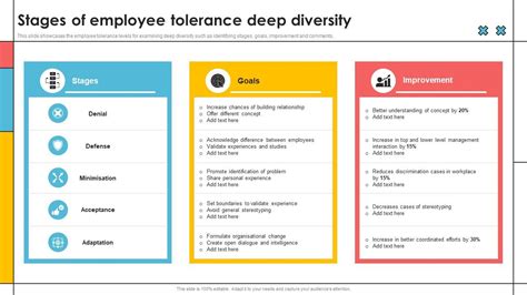 Stages Of Employee Tolerance Deep Diversity Ppt Template