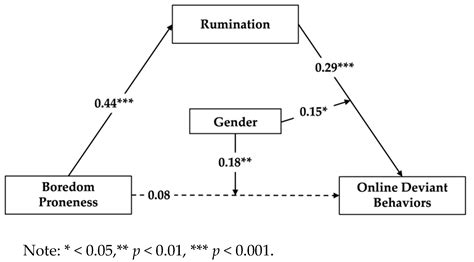 Behavioral Sciences Free Full Text Boredom Proneness And Online