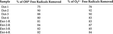 Antioxidant Properties Of The Prepared Samples Download Scientific