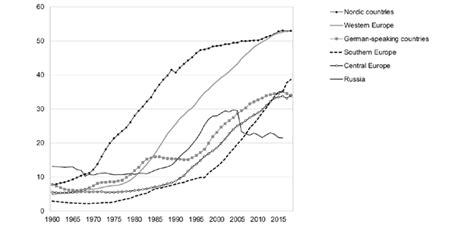 6 Share Of Births Outside Of Marriage In Per Cent In European Download Scientific Diagram