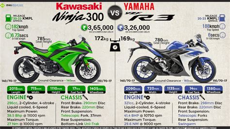 Quick Comparison Kawasaki Ninja Vs Yamaha Yzf R