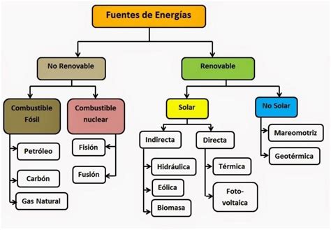 Mapa Conceptual Con Los Tipos De Energia Mapasense