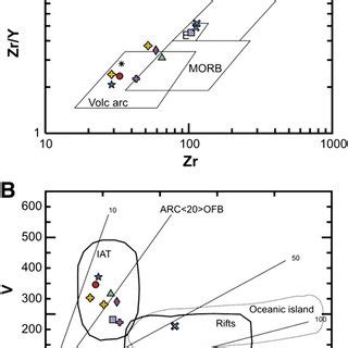 Discrimination Diagrams For Basaltic Magmas A Zr Y Versus Zr