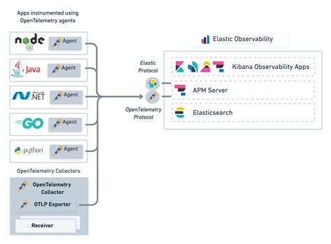 Opentelemetry Integration Apm User Guide Elastic