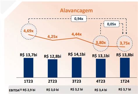 ASAI3 1T24 Crescimento Sólido e Controle de Alavancagem