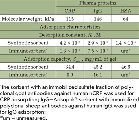 The Parameters Of Adsorption Isotherms Of Human Blood Plasma Proteins