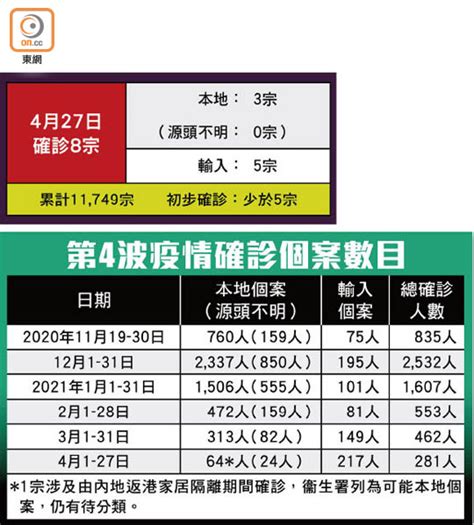 新增8個案 9個月大女嬰確診新冠