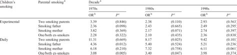 The Age And Sex Adjusted Univariate And Multivariate Associations Of