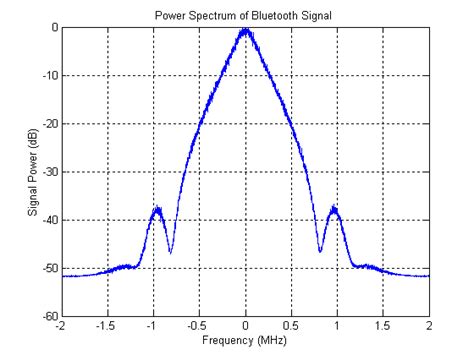 Typical Bluetooth Signal Power Spectrum Download Scientific Diagram