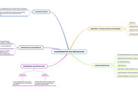 Yacimientos No Metalicos Mind Map