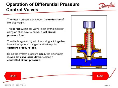 Introduction Danfoss Training Module Understanding Differential Pressure