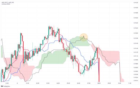 Aud Cad Aud Cad Chart Image Tradingview