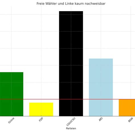 Forsa Umfrage Freie Wähler und Linke in der Wählerpräferenz kaum