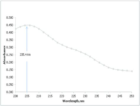 Losartan Potassium Zero Order Absorption Spectrum At 5 Mg L Using