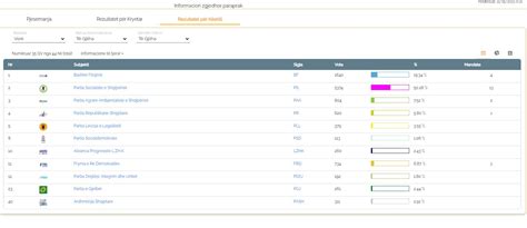 Tabelat E Rezultateve Partia Socialiste Fiton Shumic N E K Shillave
