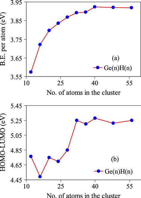 Variation Of A Binding Energy And B Homo Lumo Gap Of The Ground