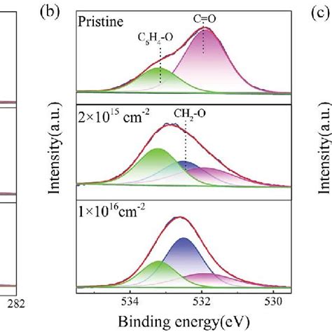 Xrd Patterns Of Pristine Irradiation Load And Irradiation Load Heating