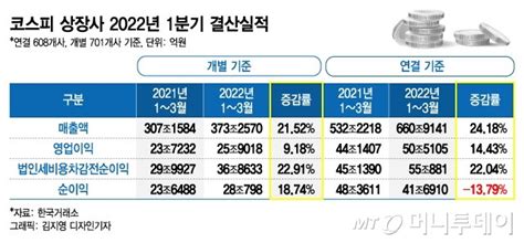 1분기 코스피 상장사 영업이익 50조 넘었다 144 증가 머니투데이