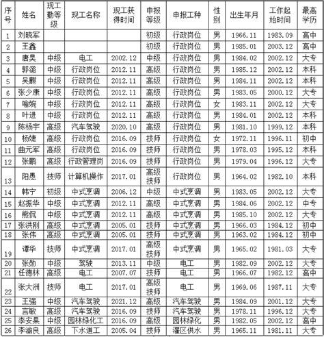 后勤管理处2022年度工勤人员技术等级（岗位） 申报人员公示 重庆大学后勤管理处