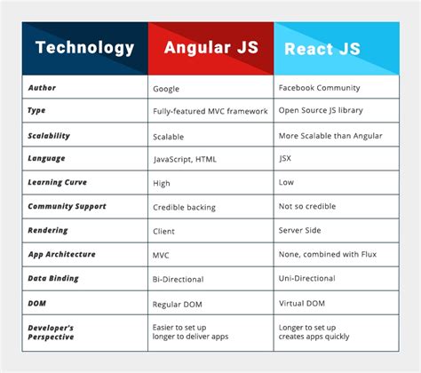 Angular Vs React Js In A Comprehensive Guide Techies India Inc