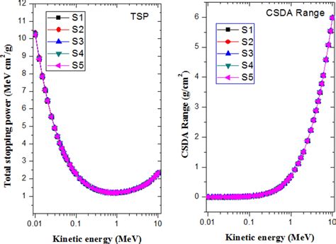 Total Stopping Power And Csda Range Of Electron In S S As Function Of