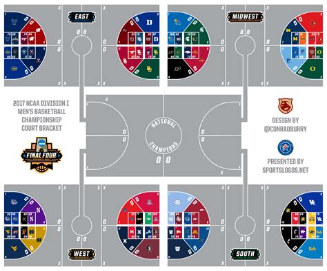 2017 Ncaa Mens Basketball Tournament Logo Court Bracket Sportslogosnet News