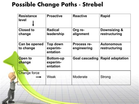 Organizational culture change models | PPT