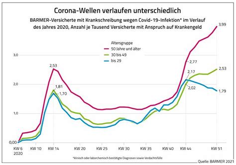 Barmer Auswertung Zweite Corona Welle trifft Ältere vergleichsweise