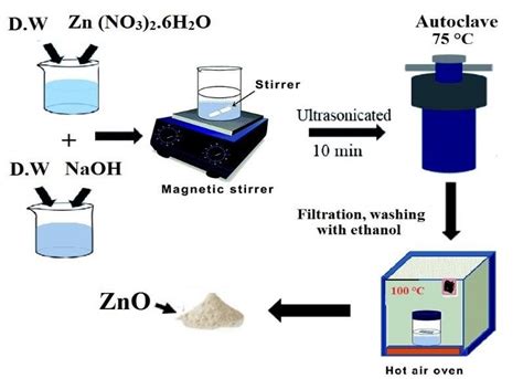 Preparation Procedure Of ZnO Nanoparticles By Hydrothermal Method