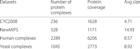 General Properties Of The Standard Protein Complexes Download