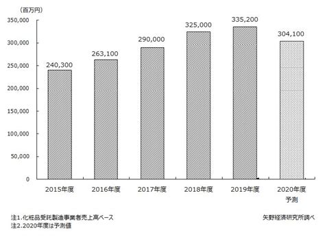 化粧品受託製造市場に関する調査を実施（2020年） ニュース・トピックス 市場調査とマーケティングの矢野経済研究所