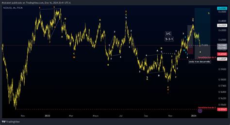 Fx Nzdusd Chart Image By Moisabel Tradingview