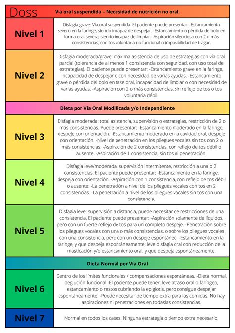 Escalas severidad Disfagia Vía oral suspendida Necesidad de