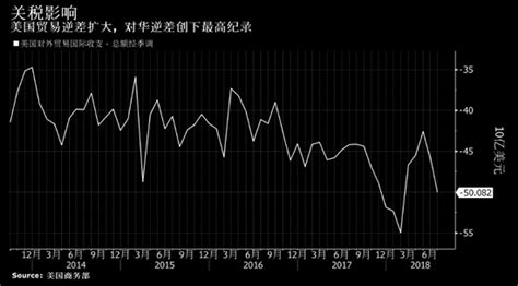 美国7月贸易逆差增长95 对华贸易逆差刷新最高纪录逆差新浪财经新浪网