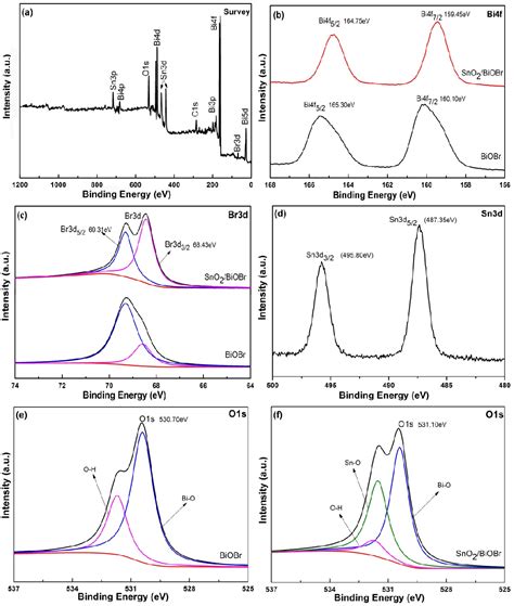 Figure 3 From One Pot Hydrothermal Synthesis Of Sno2biobr