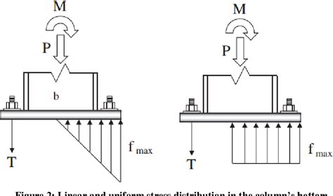 Studying The Failure Mechanism Of Base Plate Connection Semantic Scholar