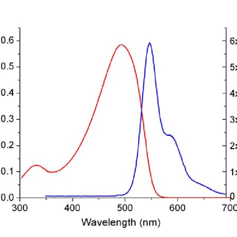 5 MEH PPV Absorption And Emission Spectra With The Chemical Structure